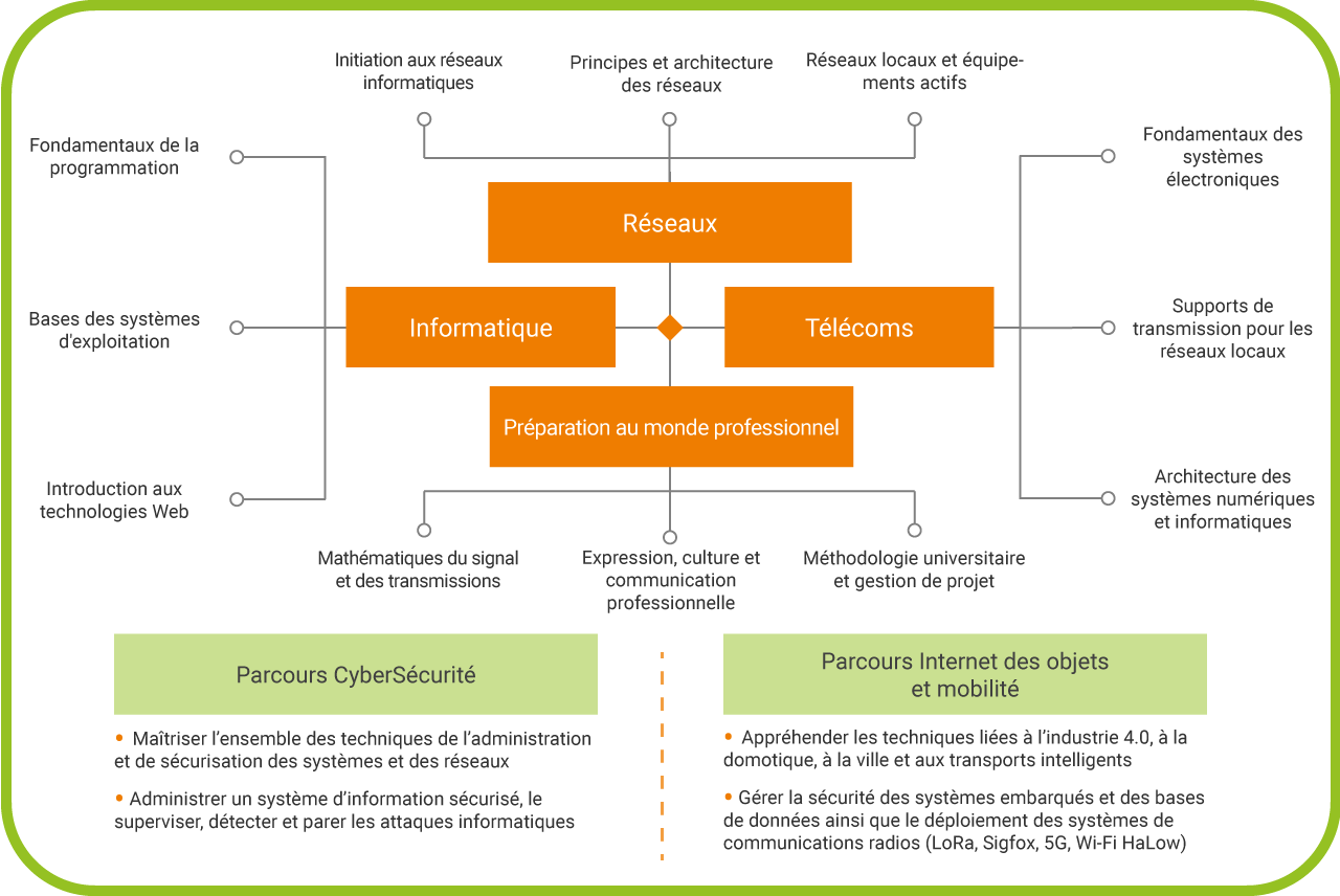 LP RESEAUX ET TELECOMMUNICATION