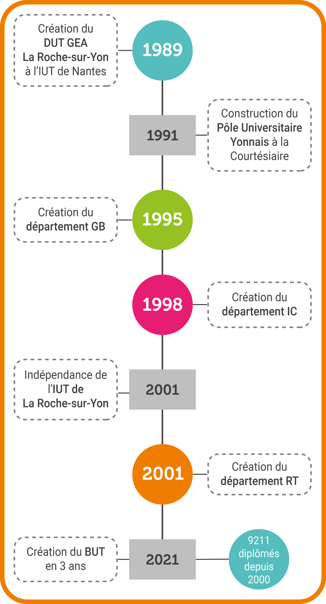 Historique de l'IUT de La Roche-sur-Yon et de la création de ses départements